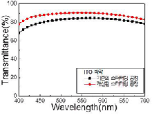 향상된 ITO 투과율